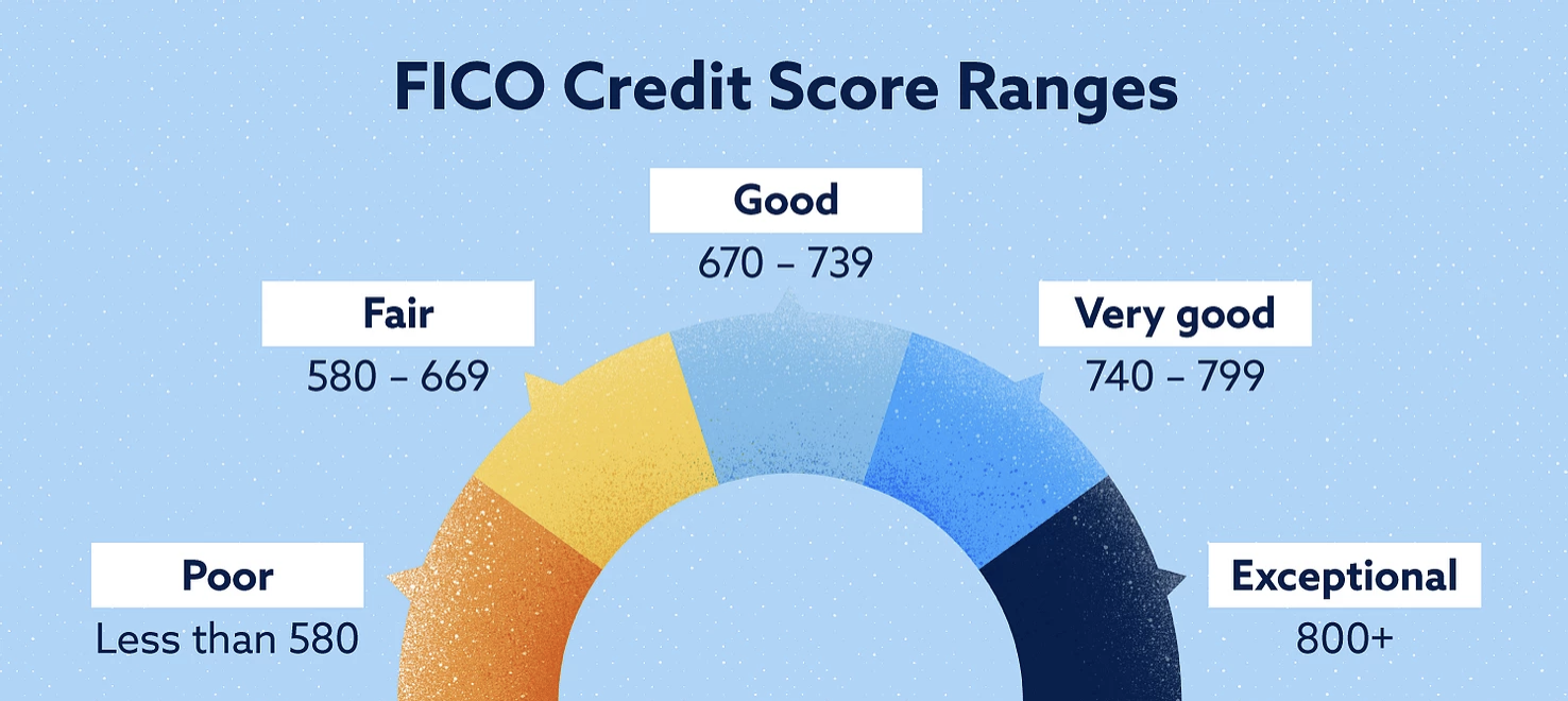 chart credit score range